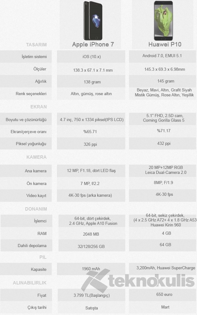 huawei p10 ile iphone 7 karsilastirmasi